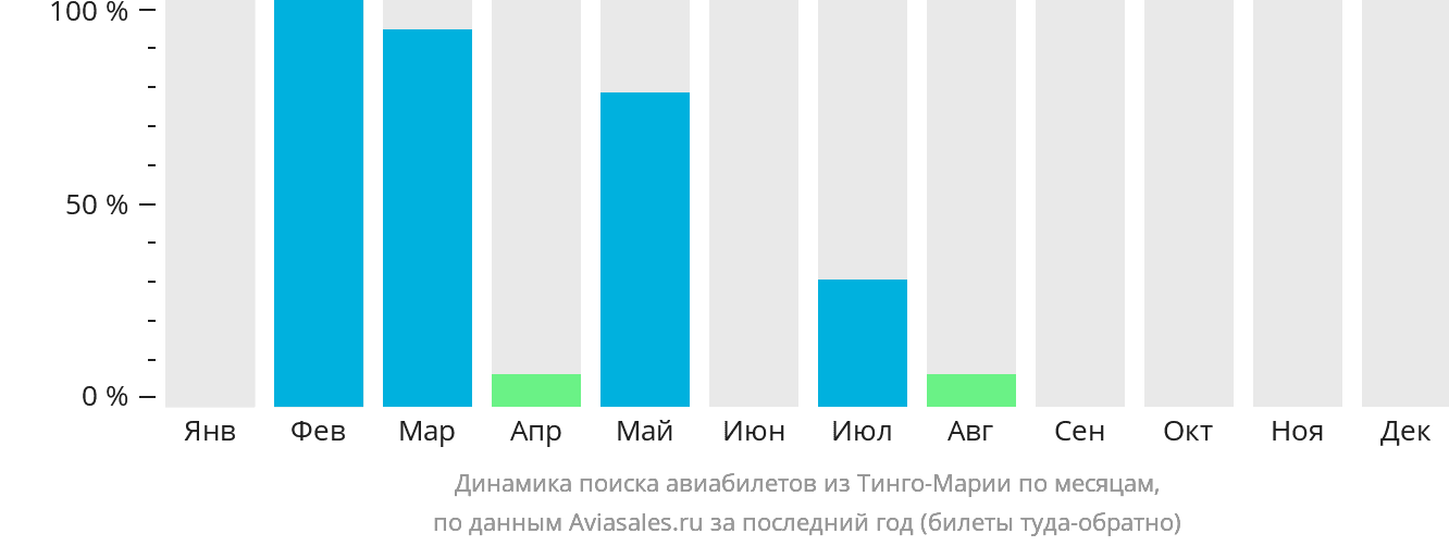 Динамика поиска авиабилетов из Тинго-Марии по месяцам
