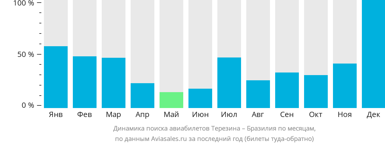 Динамика поиска авиабилетов из Терезины в Бразилию по месяцам