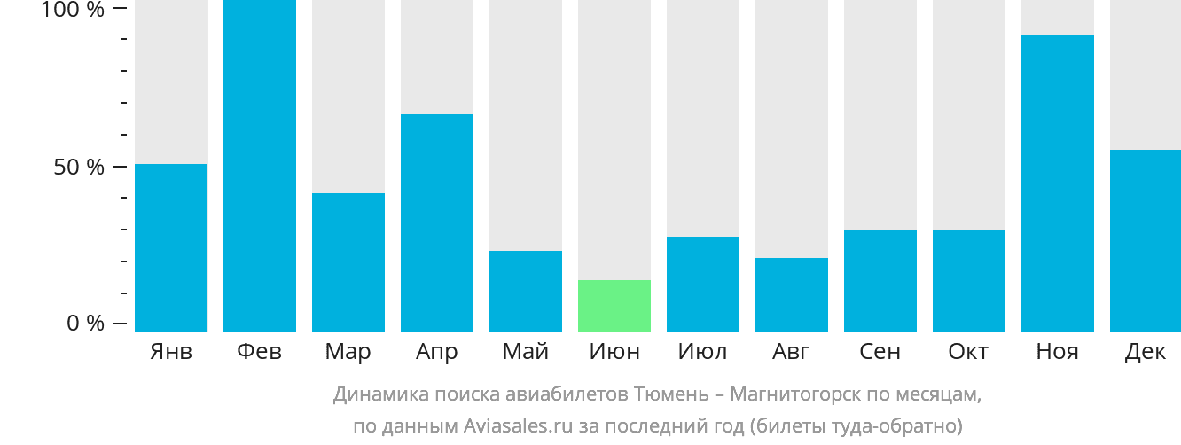 Тюмень авиабилеты прямой