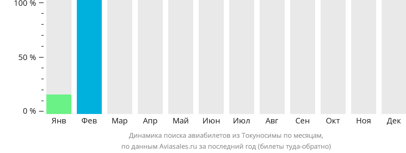 Динамика поиска авиабилетов из Токуносимы по месяцам