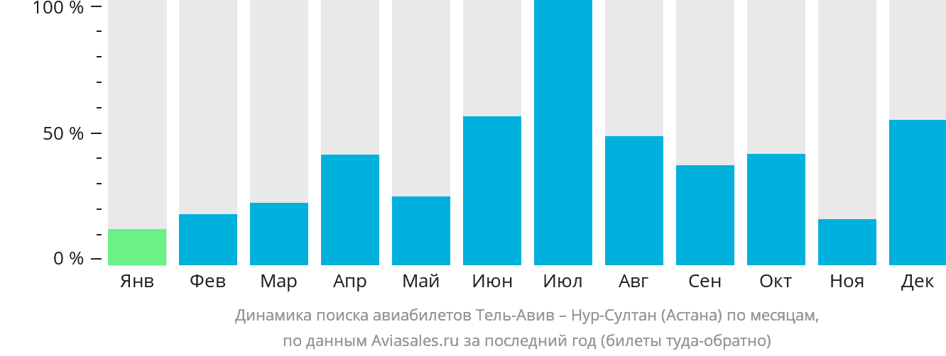 Авиабилеты минеральные тель авив