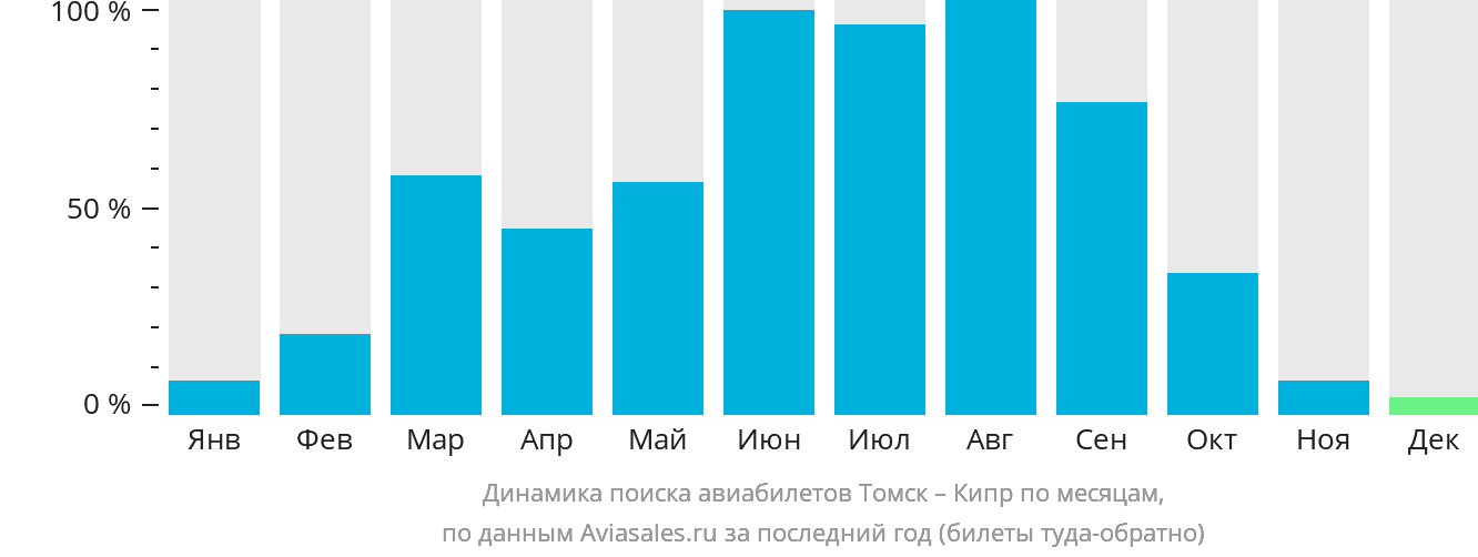 Динамика поиска авиабилетов из Томска на Кипр по месяцам