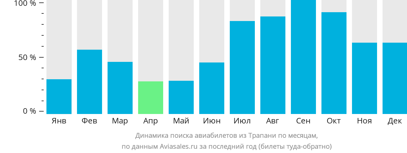 Динамика поиска авиабилетов из Трапани по месяцам