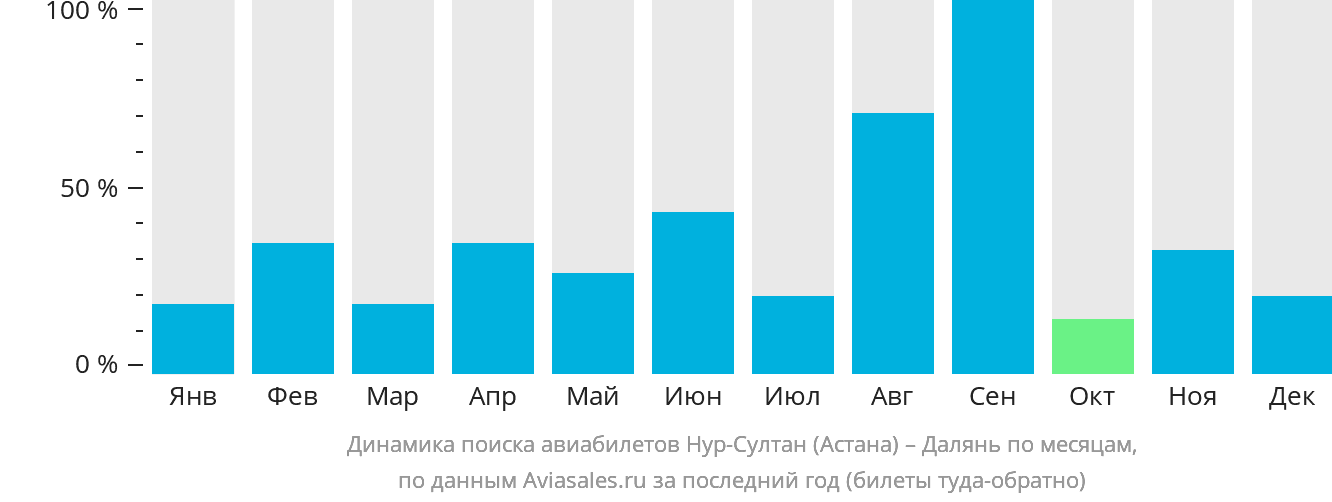 Прямые рейсы в астану