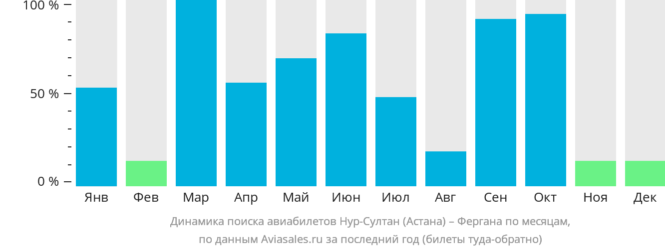 Прямые рейсы в астану