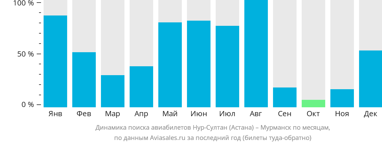 Прямые рейсы в астану