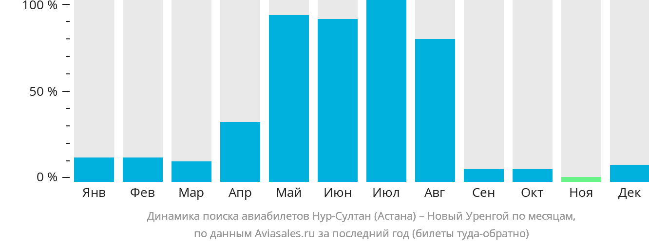 Вылет самолетов астана