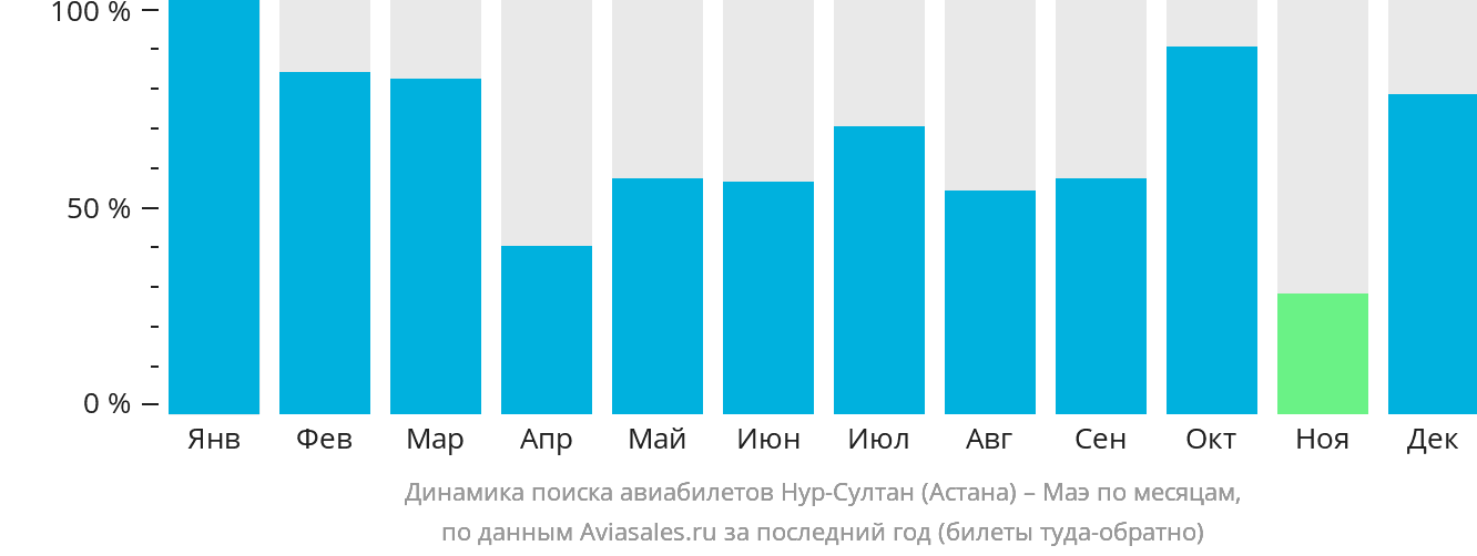 Вылет самолетов астана