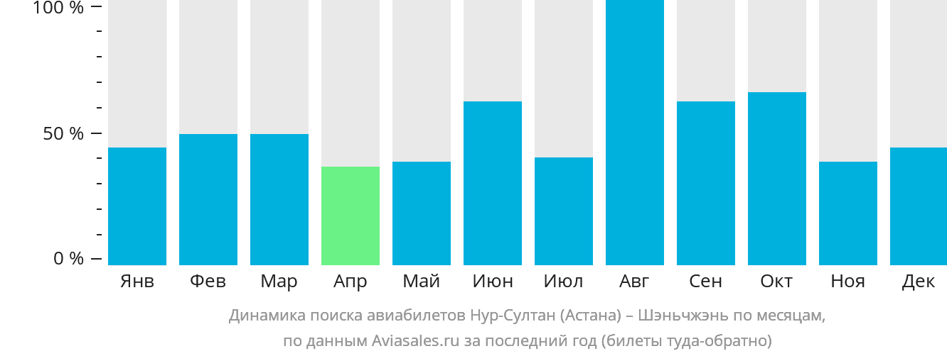 Прямые рейсы астана сочи