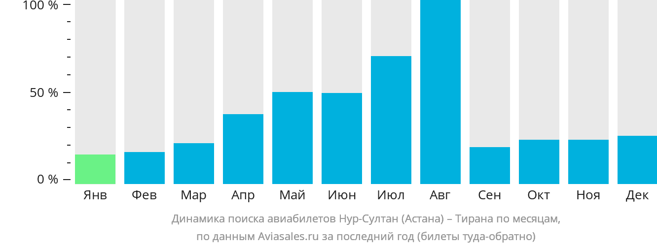 Вылет самолетов астана