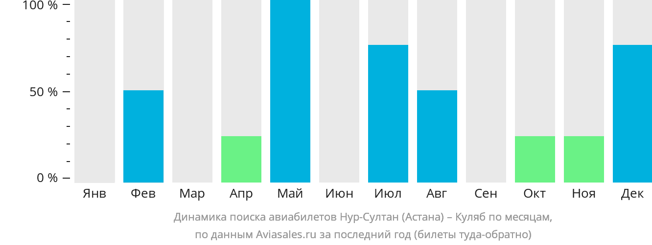 Прямые рейсы астана москва