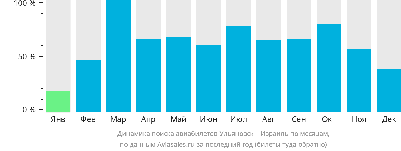 Дешевые билеты из ульяновска. Авиабилеты из Израиля. Авиабилеты Ульяновск.