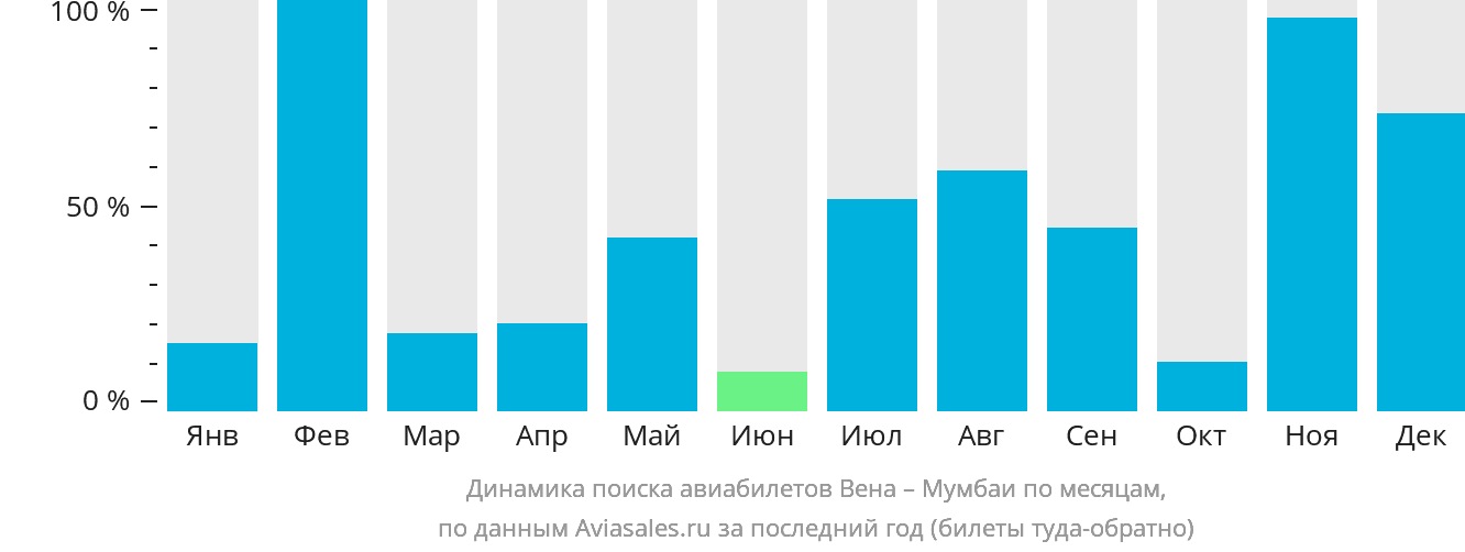 Динамика поиска авиабилетов из Вены в Мумбаи по месяцам