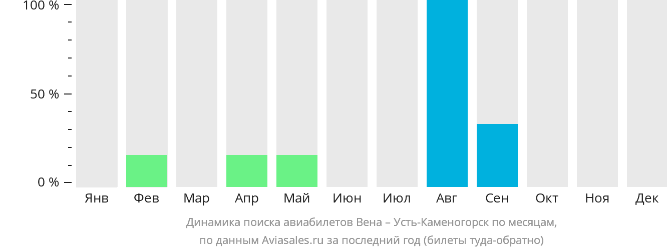 Динамика поиска авиабилетов из Вены в Усть-Каменогорск по месяцам