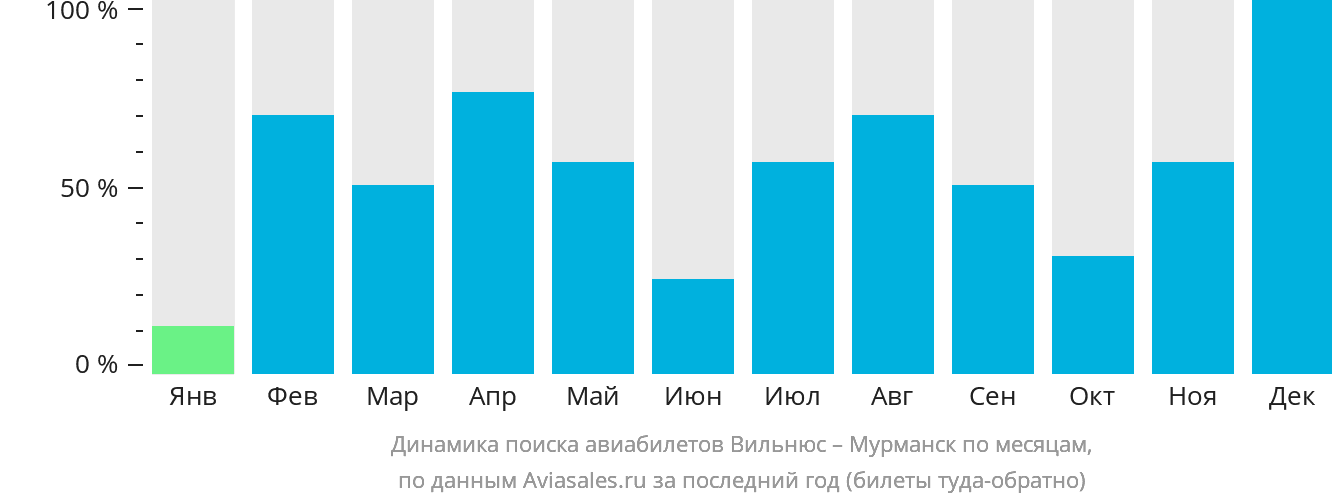 Динамика поиска авиабилетов из Вильнюса в Мурманск по месяцам