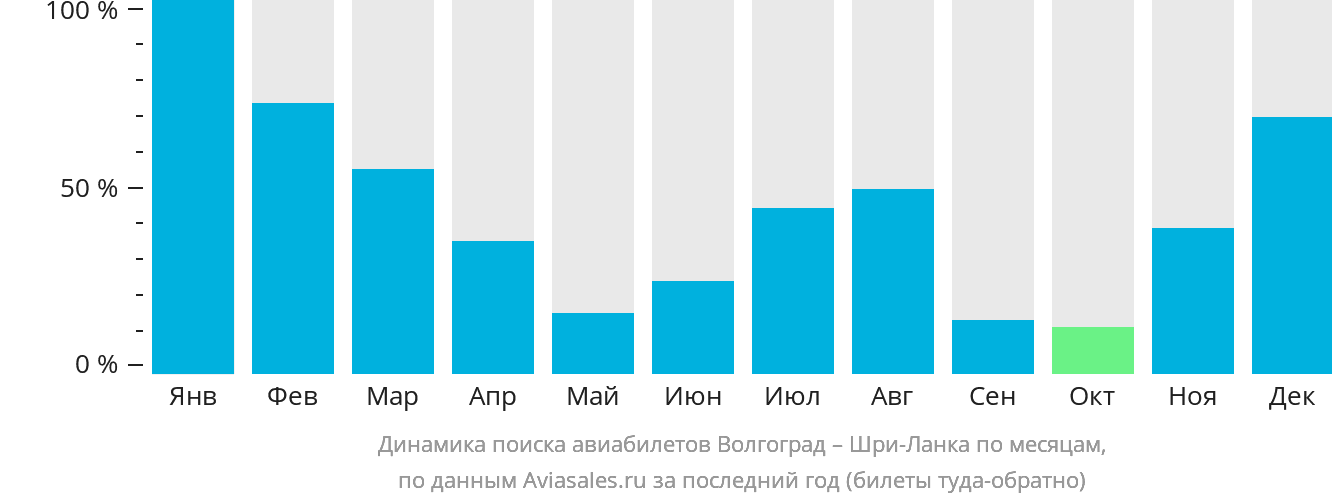 Авиасейлс прямые рейсы