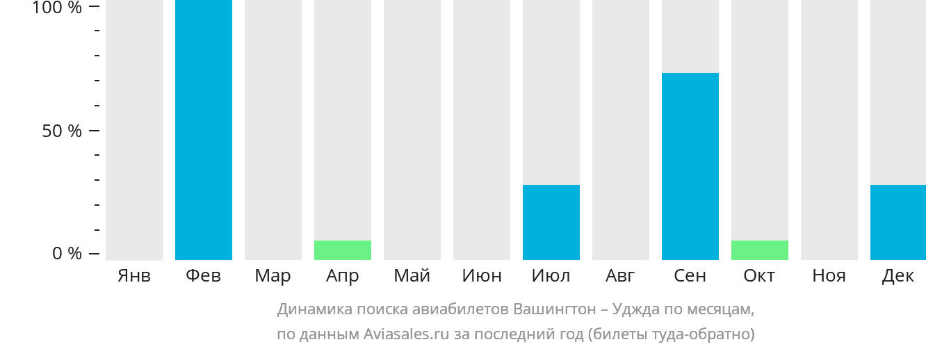 Динамика поиска авиабилетов из Вашингтона в Уджду по месяцам