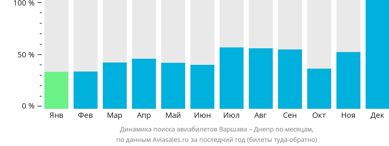 Динамика поиска авиабилетов из Варшавы в Днепр по месяцам