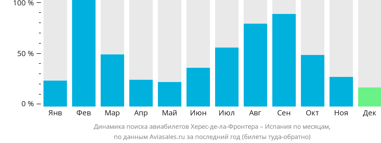 Динамика поиска авиабилетов из Херес-де-ла-Фронтеры в Испанию по месяцам