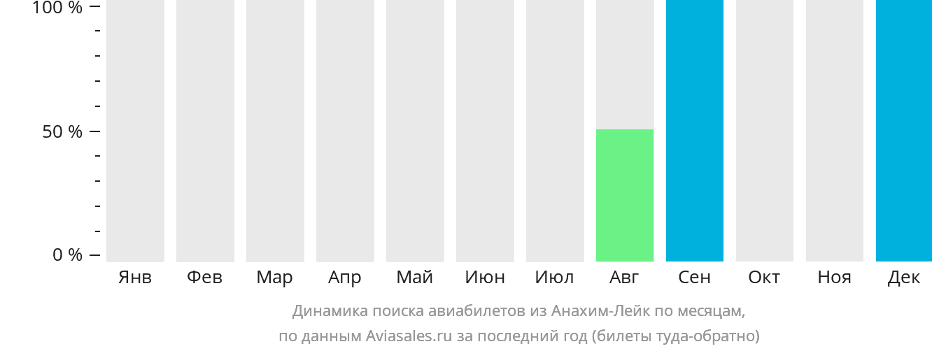 Динамика поиска авиабилетов из Анахим-Лейк по месяцам