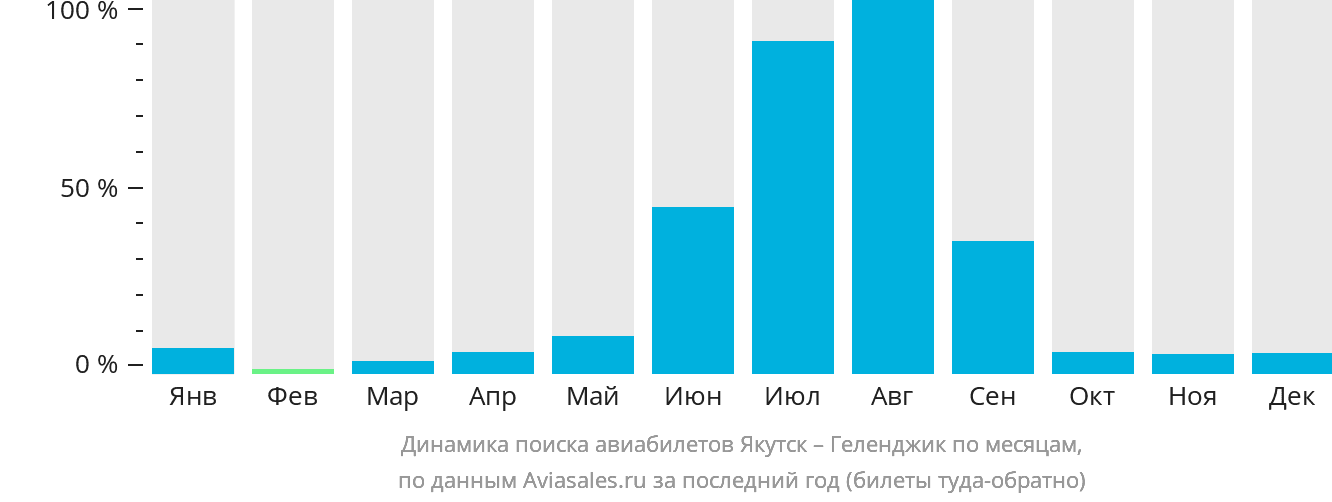 Динамика поиска авиабилетов из Якутска в Геленджик по месяцам