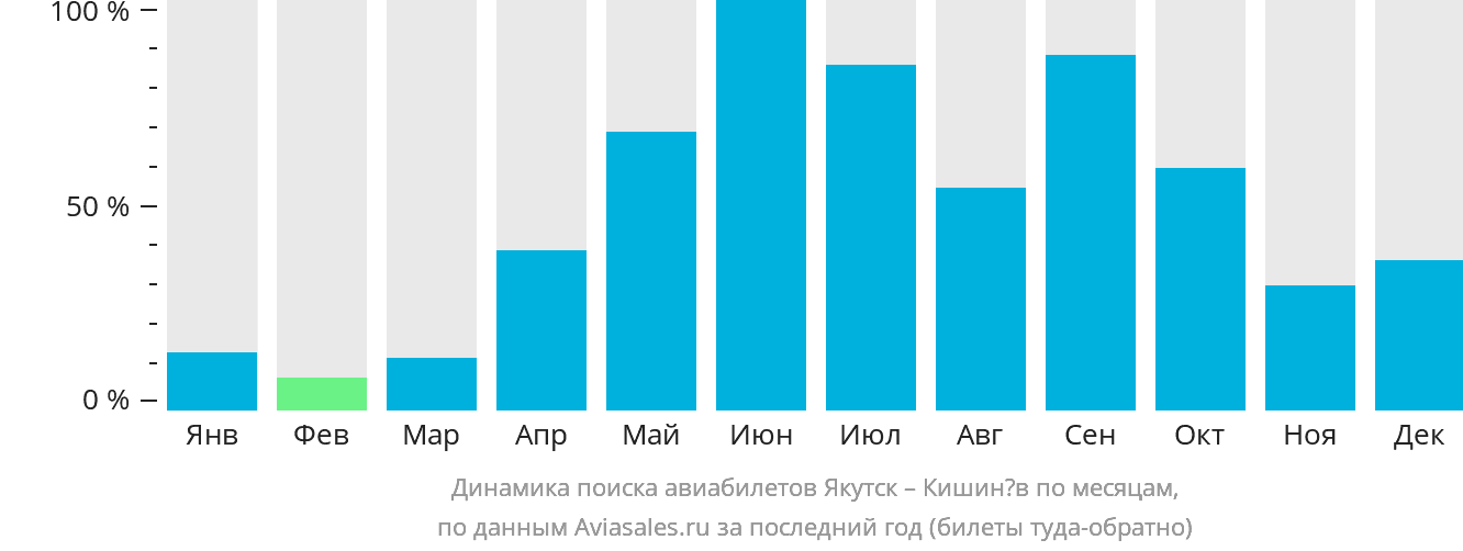 Купить Авиабилеты Якутск Нерюнгри