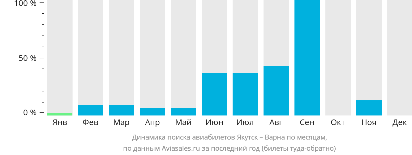 Дешевые авиабилеты из якутска