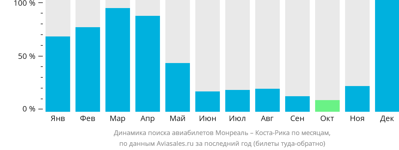 Динамика поиска авиабилетов из Монреаля в Коста-Рику по месяцам