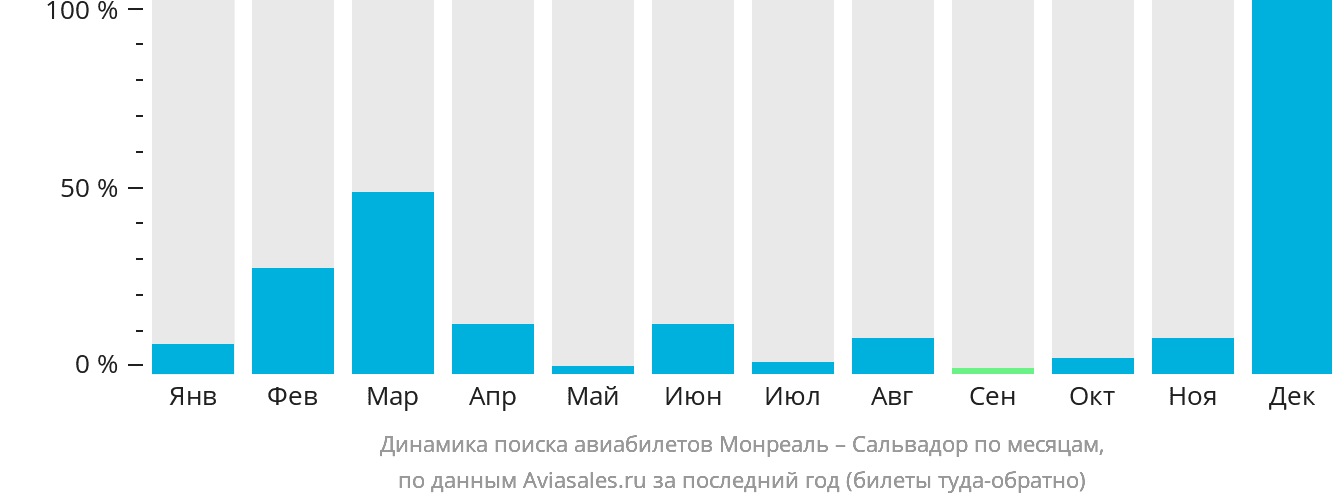 Динамика поиска авиабилетов из Монреаля в Сальвадор по месяцам