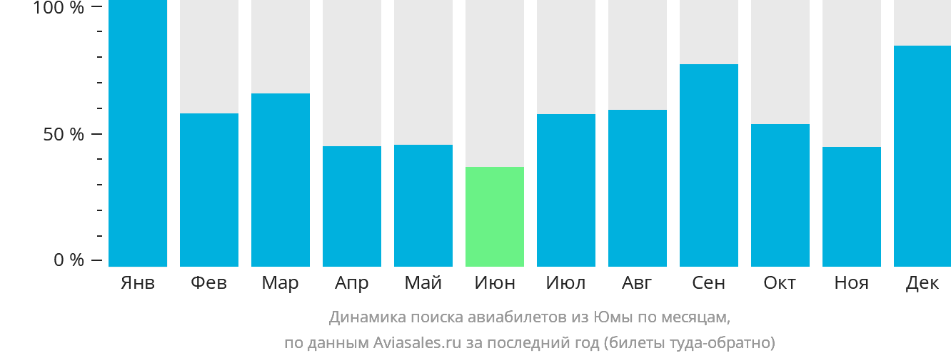 Динамика поиска авиабилетов из Юмы по месяцам