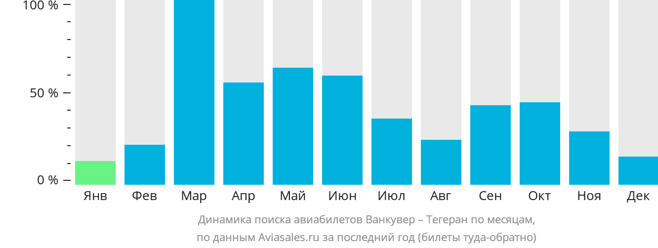 Динамика поиска авиабилетов из Ванкувера в Тегеран по месяцам