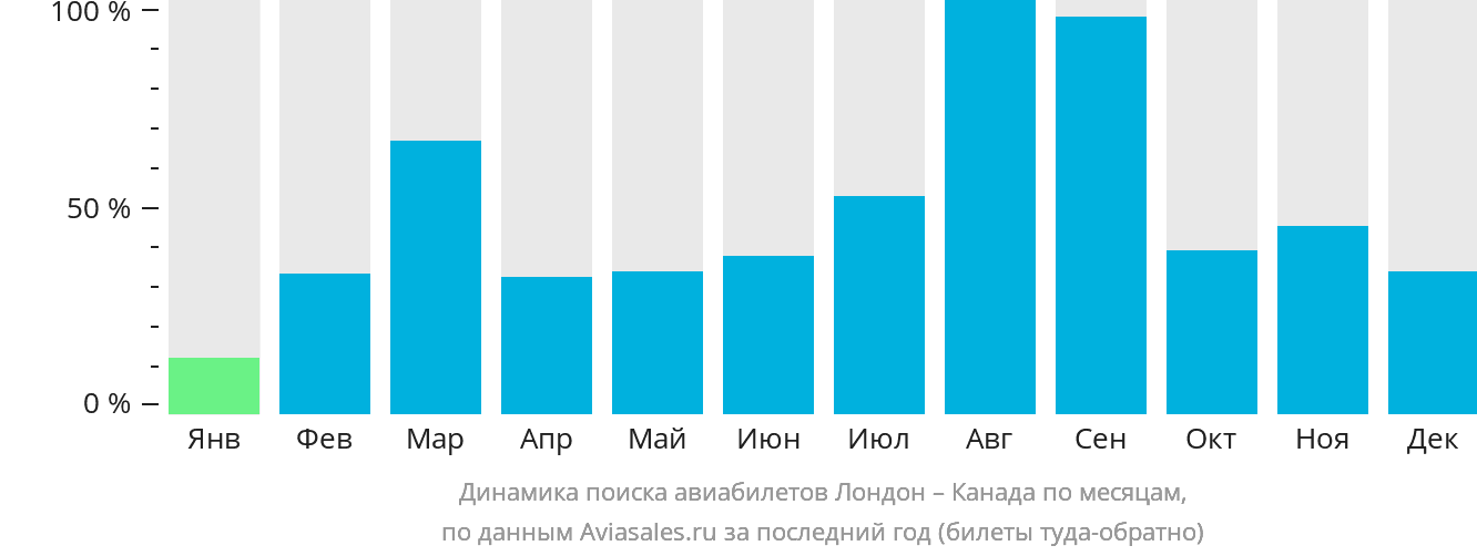 Динамика поиска авиабилетов из Лондона в Канаду по месяцам